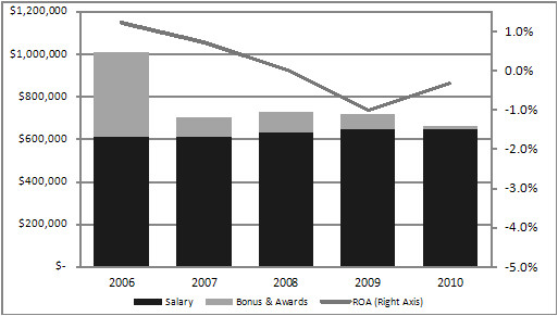 Compensation graph